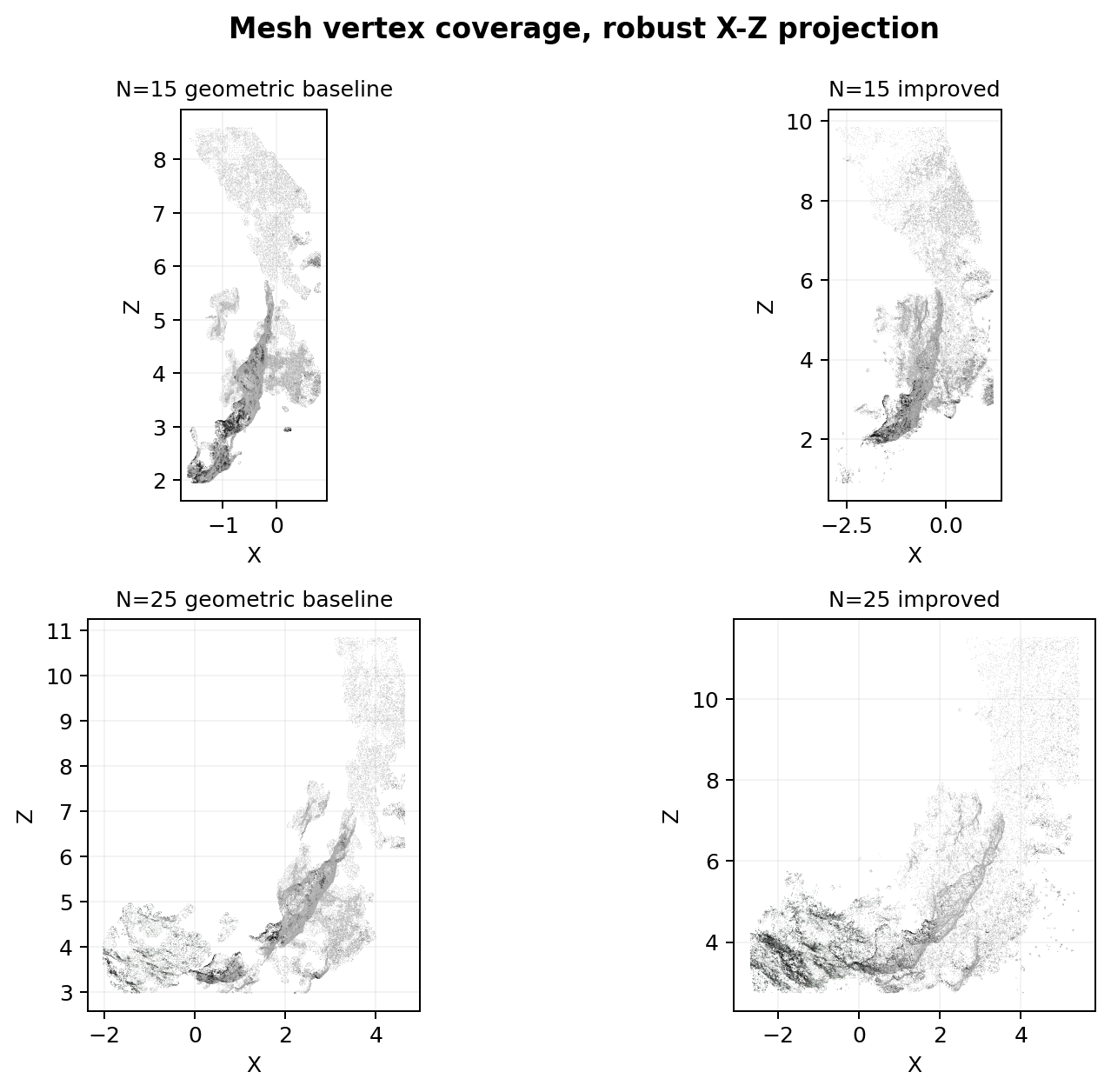 Mesh vertex coverage projections