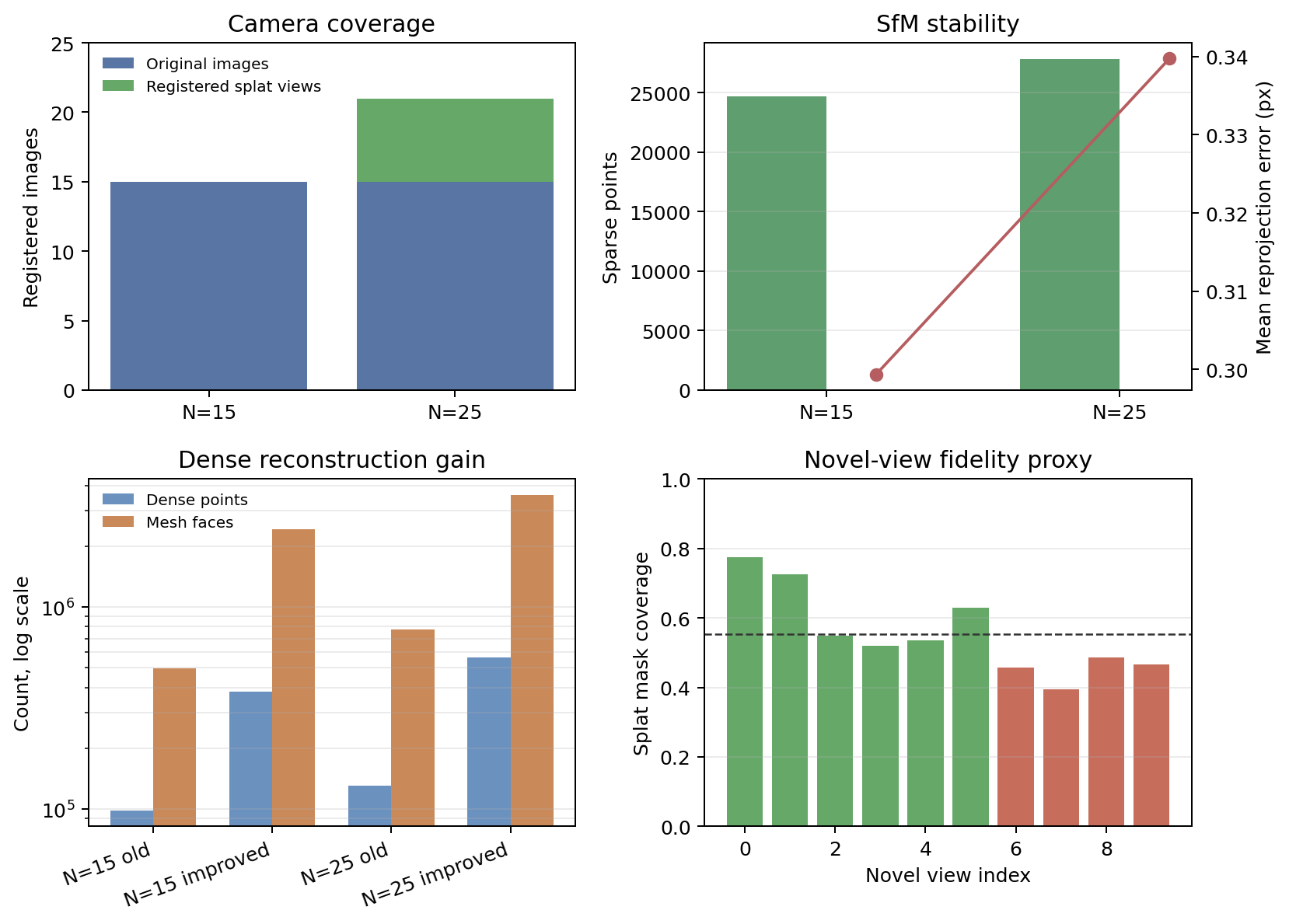 Quantitative summary panels