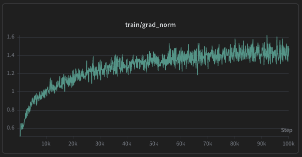 LoRA gradient-norm anomaly