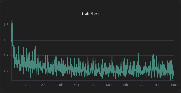 LoRA loss curve