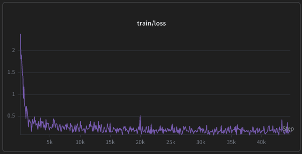 FFT loss curve on 100% real data