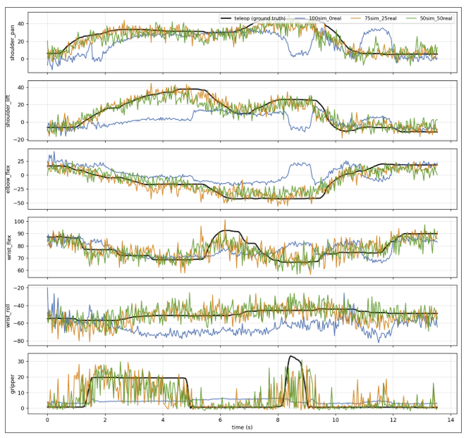 Per-joint trajectory tracking across ratios